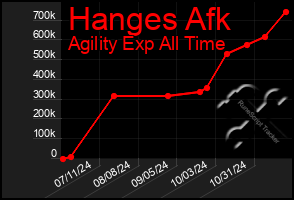 Total Graph of Hanges Afk