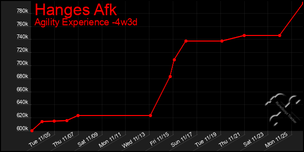 Last 31 Days Graph of Hanges Afk