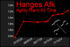 Total Graph of Hanges Afk