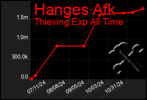 Total Graph of Hanges Afk