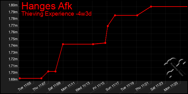 Last 31 Days Graph of Hanges Afk