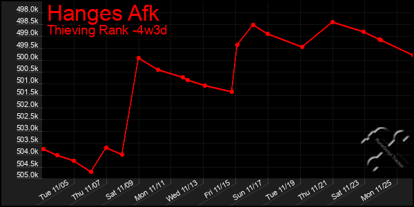 Last 31 Days Graph of Hanges Afk