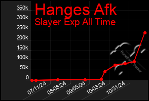 Total Graph of Hanges Afk