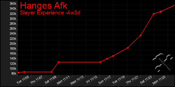 Last 31 Days Graph of Hanges Afk