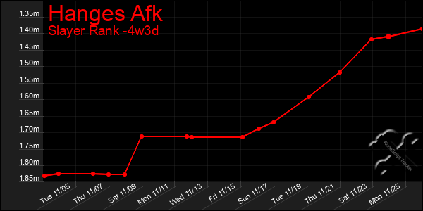 Last 31 Days Graph of Hanges Afk