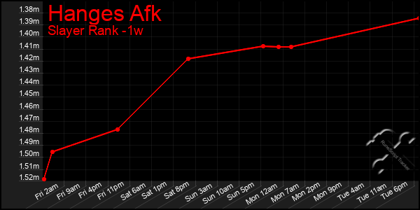 Last 7 Days Graph of Hanges Afk