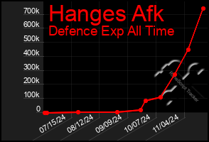 Total Graph of Hanges Afk