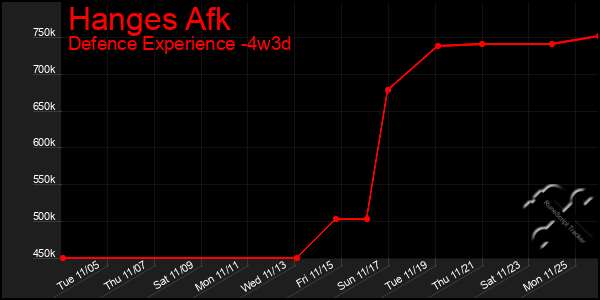 Last 31 Days Graph of Hanges Afk