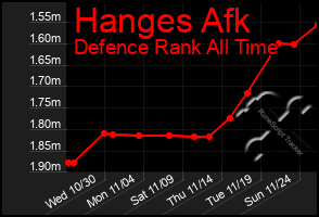 Total Graph of Hanges Afk