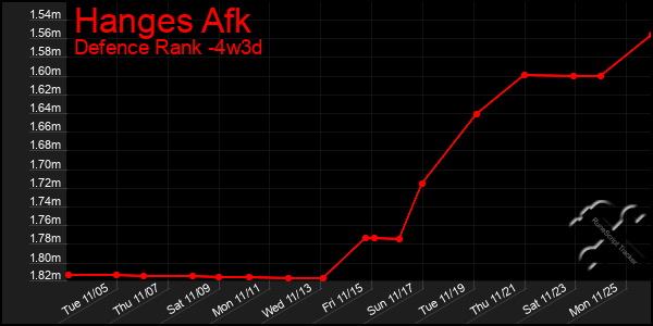 Last 31 Days Graph of Hanges Afk