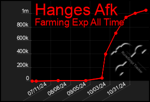 Total Graph of Hanges Afk