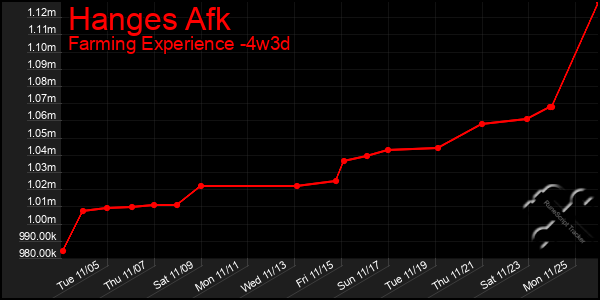 Last 31 Days Graph of Hanges Afk