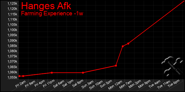 Last 7 Days Graph of Hanges Afk