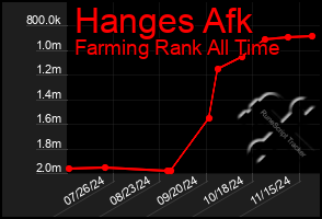 Total Graph of Hanges Afk