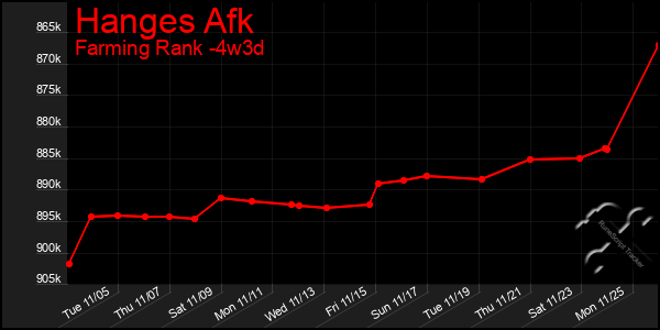 Last 31 Days Graph of Hanges Afk