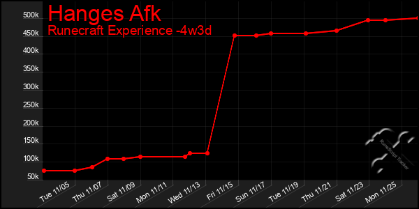 Last 31 Days Graph of Hanges Afk