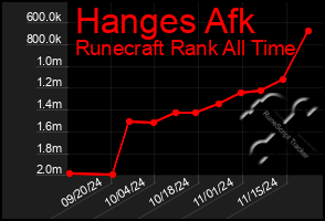 Total Graph of Hanges Afk