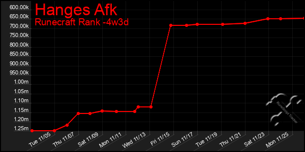 Last 31 Days Graph of Hanges Afk