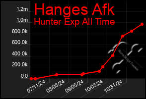 Total Graph of Hanges Afk