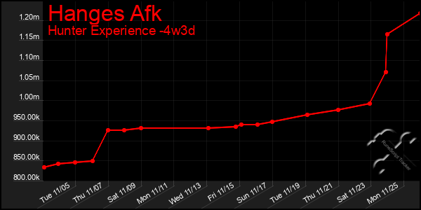 Last 31 Days Graph of Hanges Afk