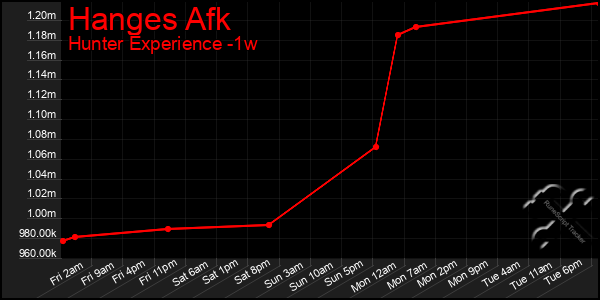 Last 7 Days Graph of Hanges Afk