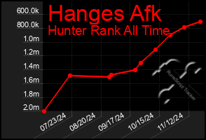 Total Graph of Hanges Afk