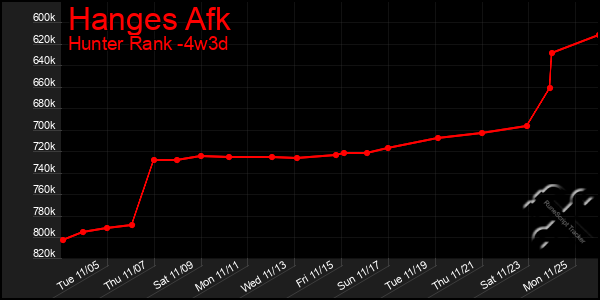 Last 31 Days Graph of Hanges Afk