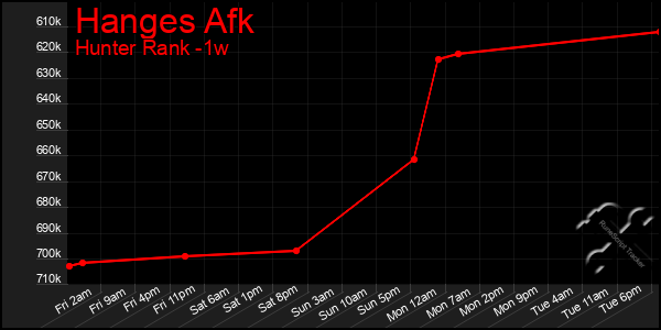 Last 7 Days Graph of Hanges Afk