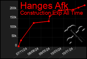 Total Graph of Hanges Afk