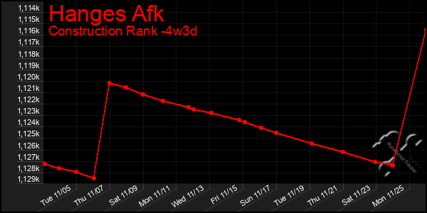 Last 31 Days Graph of Hanges Afk