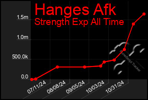 Total Graph of Hanges Afk