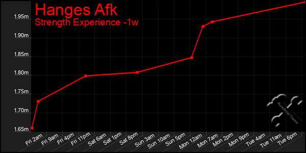 Last 7 Days Graph of Hanges Afk