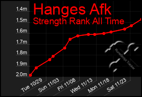 Total Graph of Hanges Afk