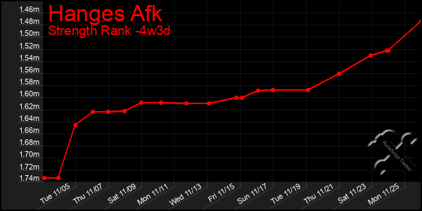 Last 31 Days Graph of Hanges Afk