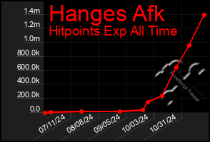 Total Graph of Hanges Afk