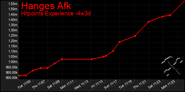 Last 31 Days Graph of Hanges Afk