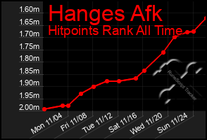 Total Graph of Hanges Afk