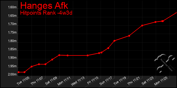 Last 31 Days Graph of Hanges Afk