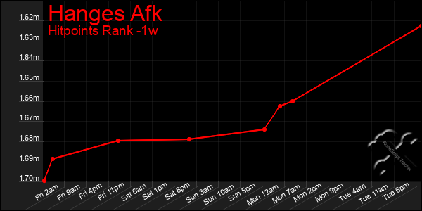 Last 7 Days Graph of Hanges Afk