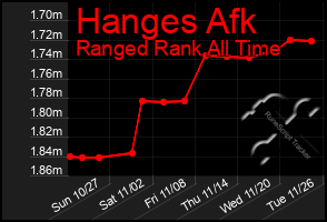 Total Graph of Hanges Afk