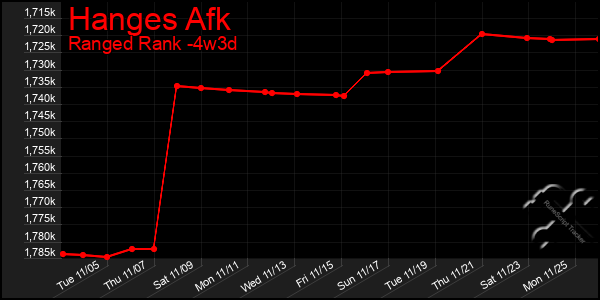 Last 31 Days Graph of Hanges Afk