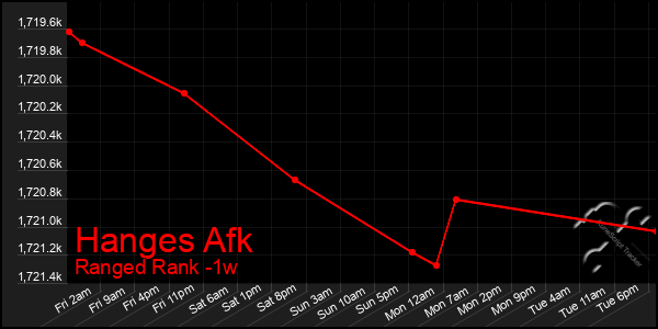 Last 7 Days Graph of Hanges Afk