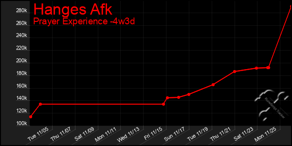 Last 31 Days Graph of Hanges Afk