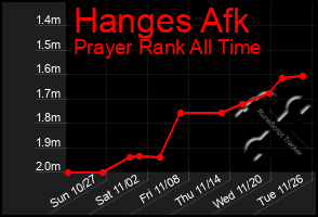 Total Graph of Hanges Afk