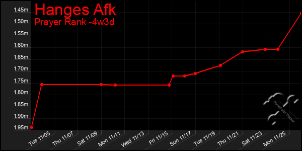 Last 31 Days Graph of Hanges Afk