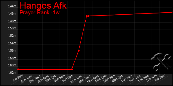 Last 7 Days Graph of Hanges Afk