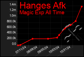 Total Graph of Hanges Afk