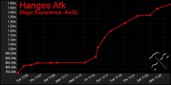 Last 31 Days Graph of Hanges Afk