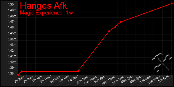 Last 7 Days Graph of Hanges Afk