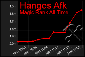 Total Graph of Hanges Afk